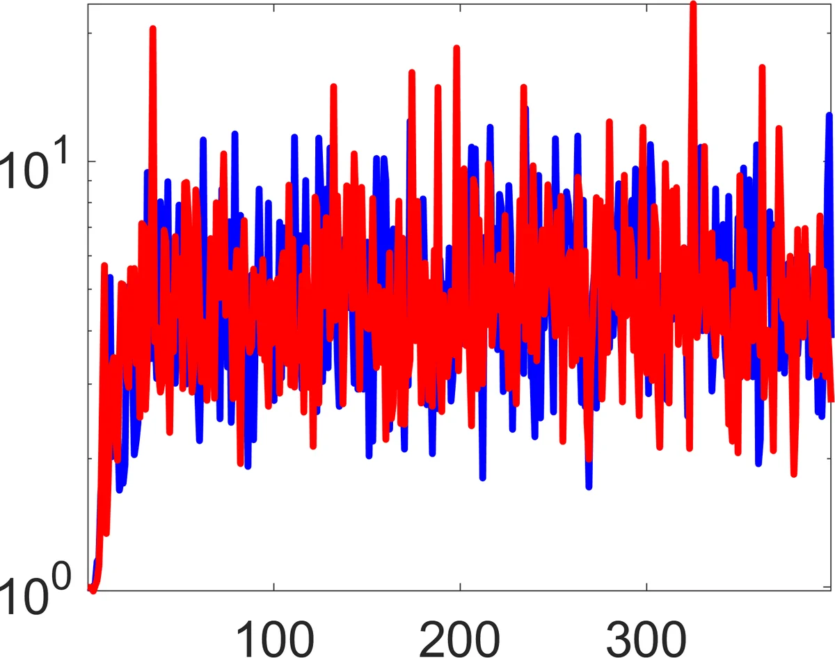 Convergence and sample complexity of gradient methods for the model-free   linear quadratic regulator problem