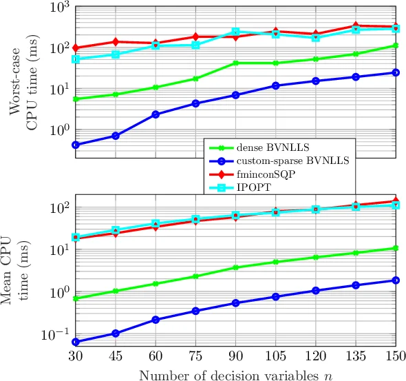 An efficient bounded-variable nonlinear least-squares algorithm for   embedded MPC
