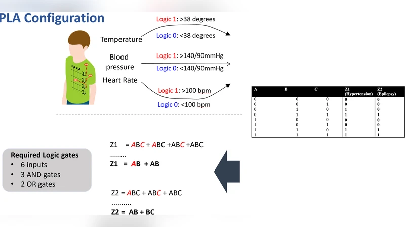 On-body Edge Computing through E-Textile Programmable Logic Array