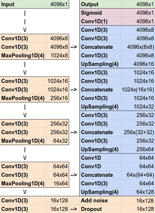 Phase mapping for cardiac unipolar electrograms with neural network   instead of phase transformation