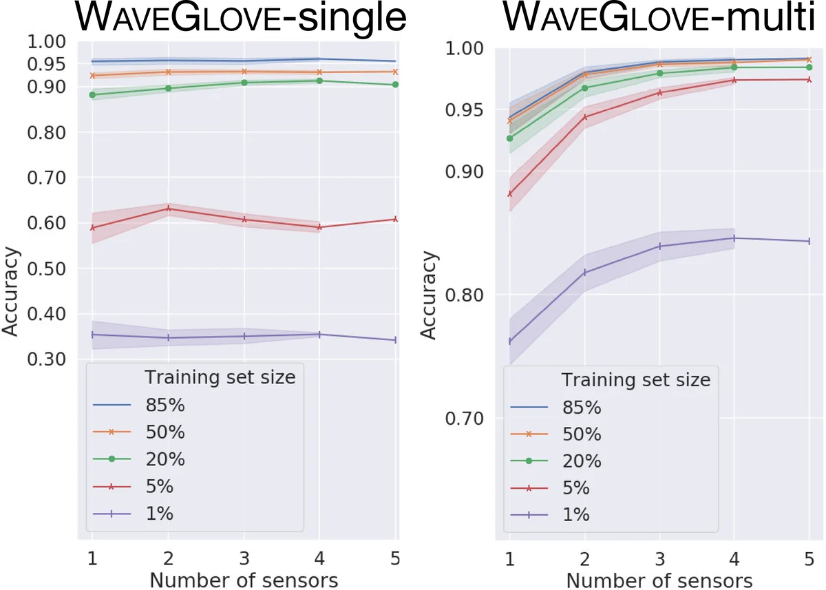 WaveGlove: Transformer-based hand gesture recognition using multiple inertial sensors