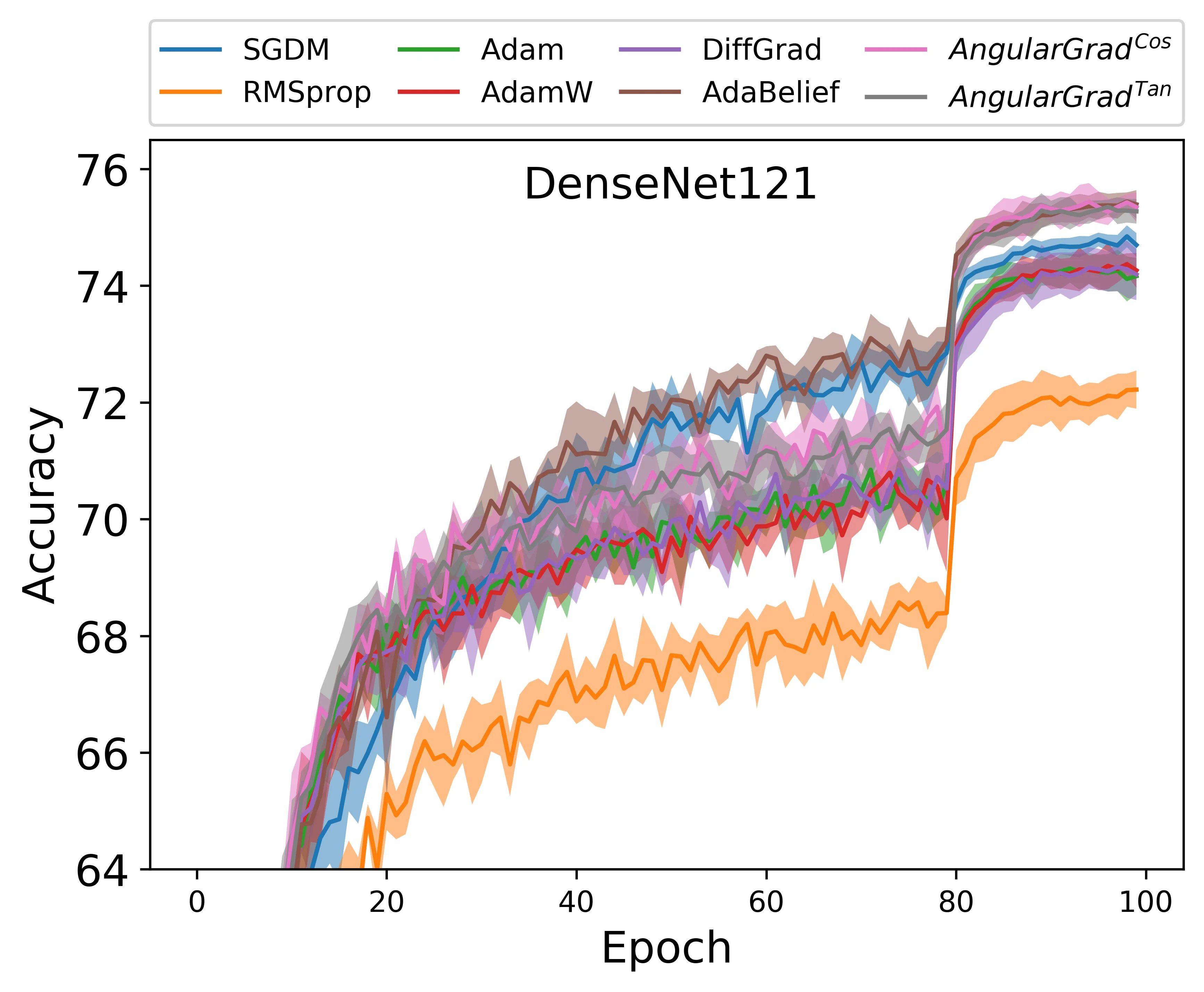 AngularGrad: A New Optimization Technique for Angular Convergence of Convolutional Neural Networks