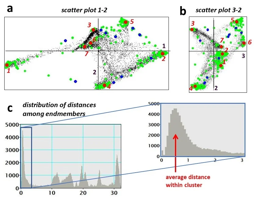 Extraction of physically meaningful endmembers from STEM spectrum-images combining geometrical and statistical approaches