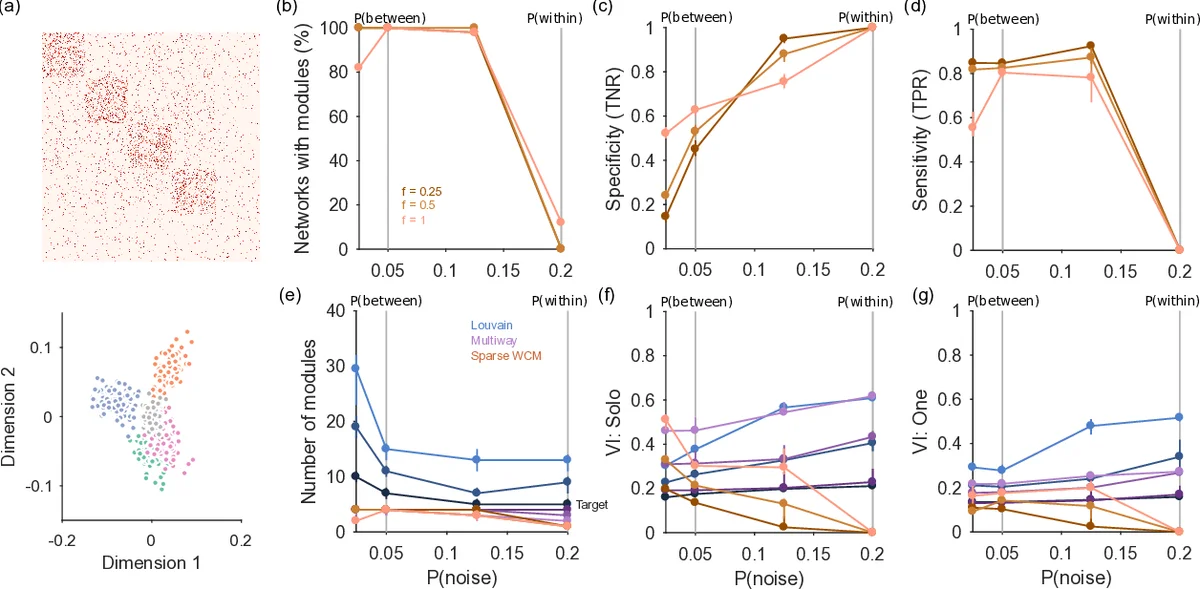 Spectral estimation for detecting low-dimensional structure in networks   using arbitrary null models