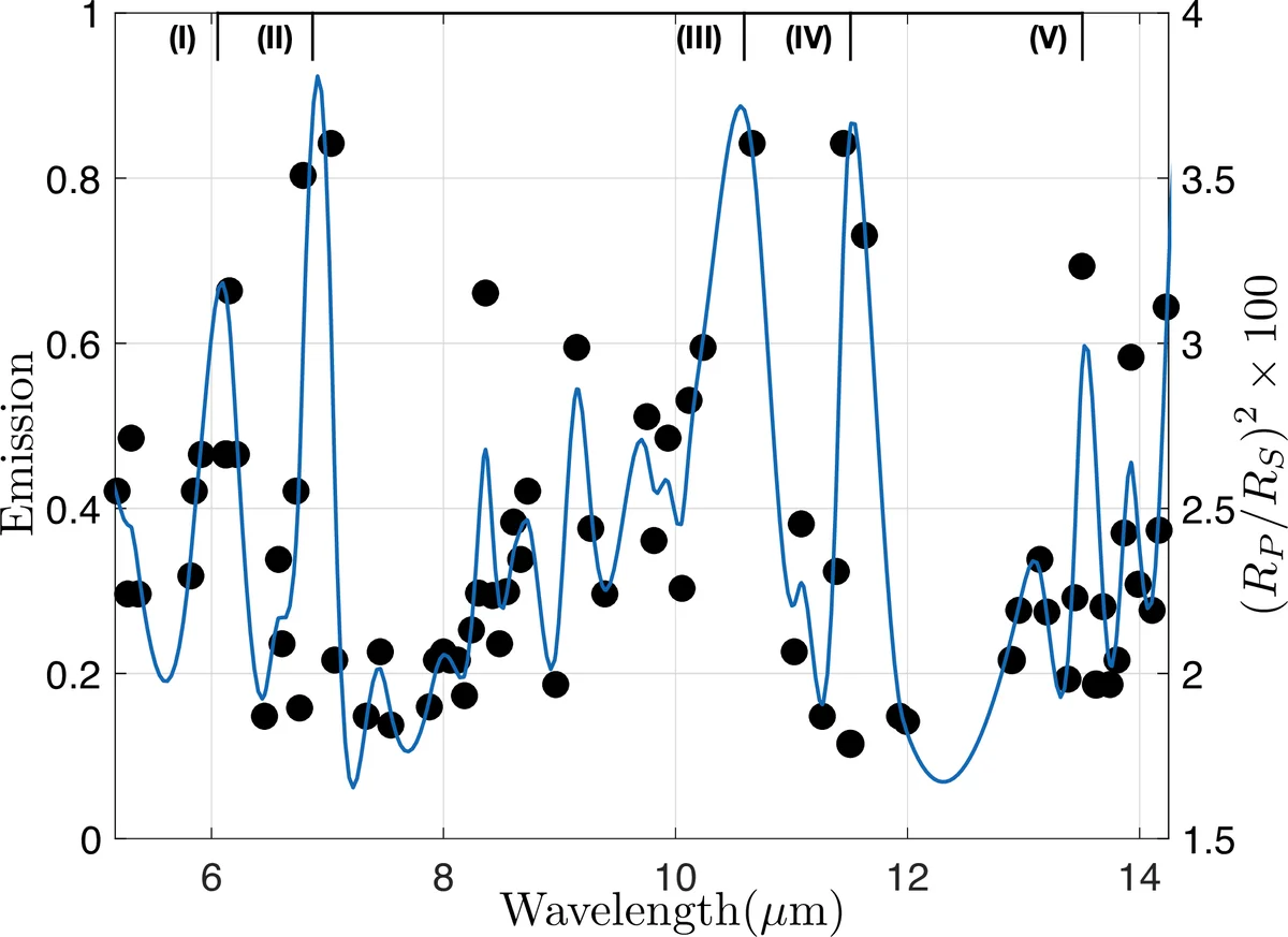 Exoplanet Atmosphere Retrieval from Multifractal Analysis of Secondary   Eclipse Spectra