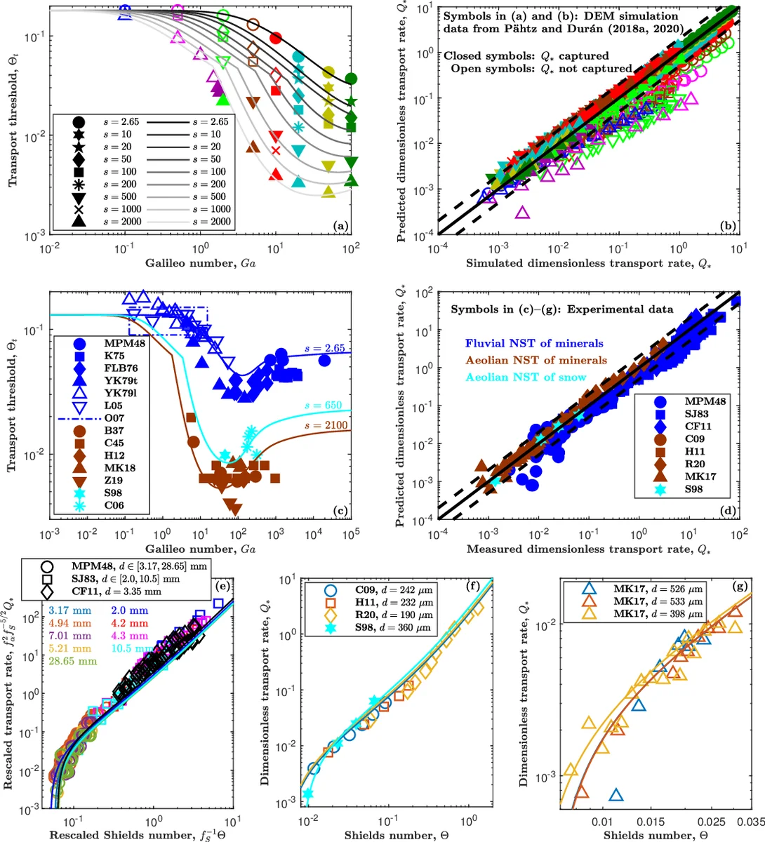 Unified model of sediment transport threshold and rate across weak and   intense subaqueous bedload, windblown sand, and windblown snow