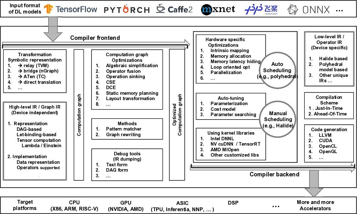 The Deep Learning Compiler: A Comprehensive Survey