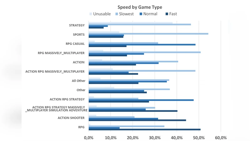 Gamers Private Network Performance Forecasting. From Raw Data to the Data Warehouse with Machine Learning and Neural Nets