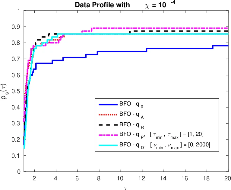 A note on using performance and data profilesfor training algorithms