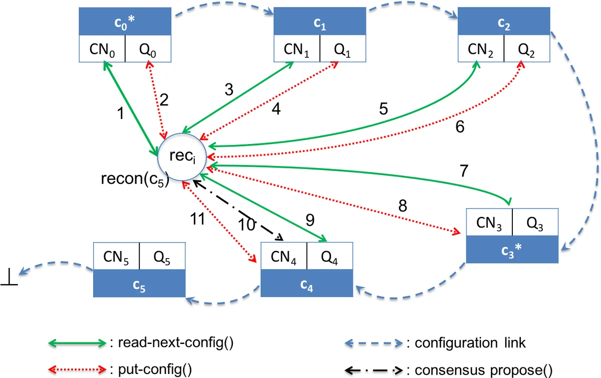 ARES: Adaptive, Reconfigurable, Erasure coded, atomic Storage