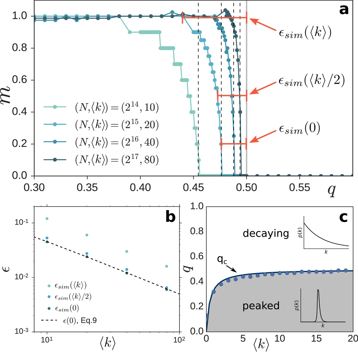 Adhesion-induced Discontinuous Transitions and Classifying Social   Networks