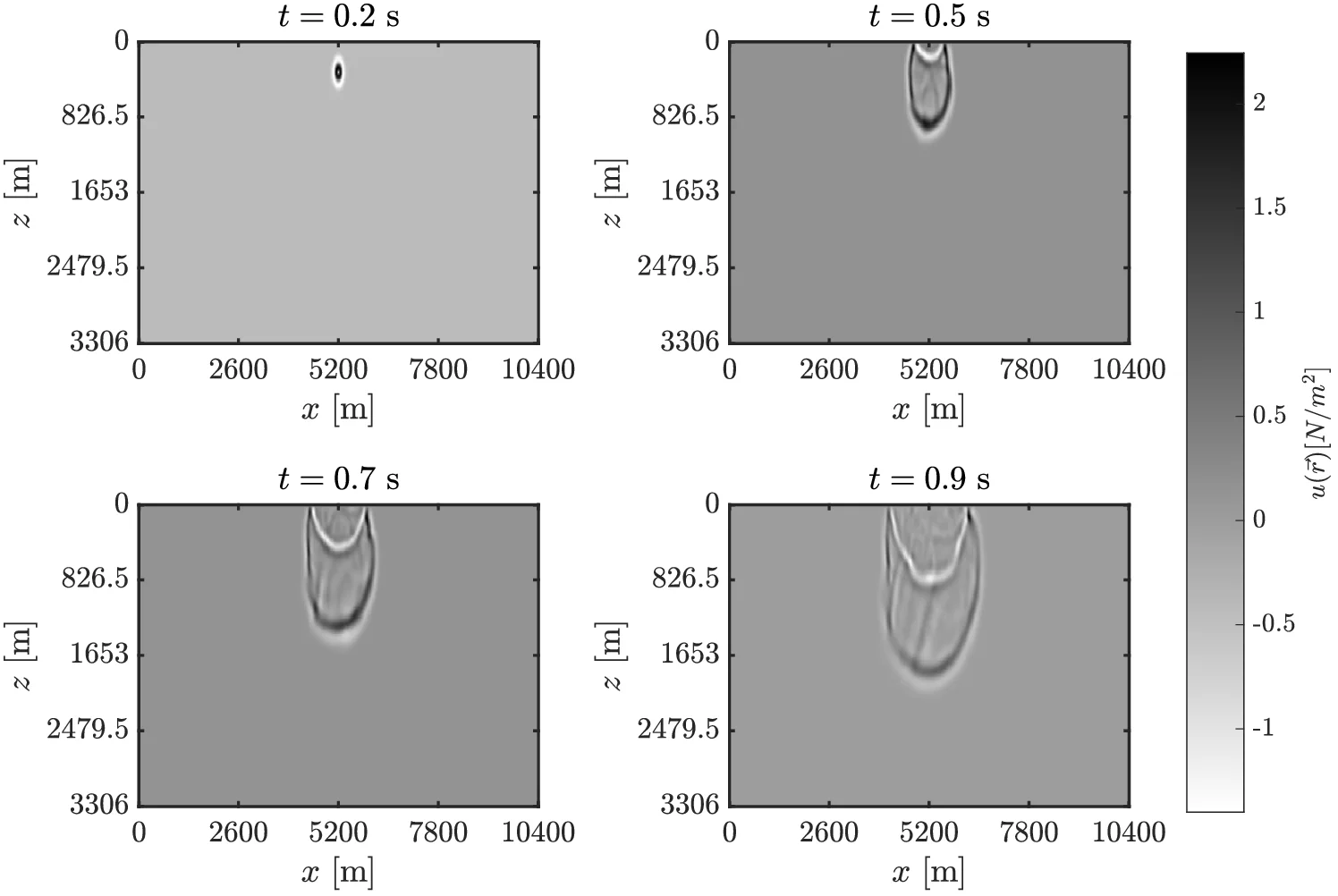 RBF-FD analysis of 2D time-domain acoustic wave propagation in   heterogeneous media