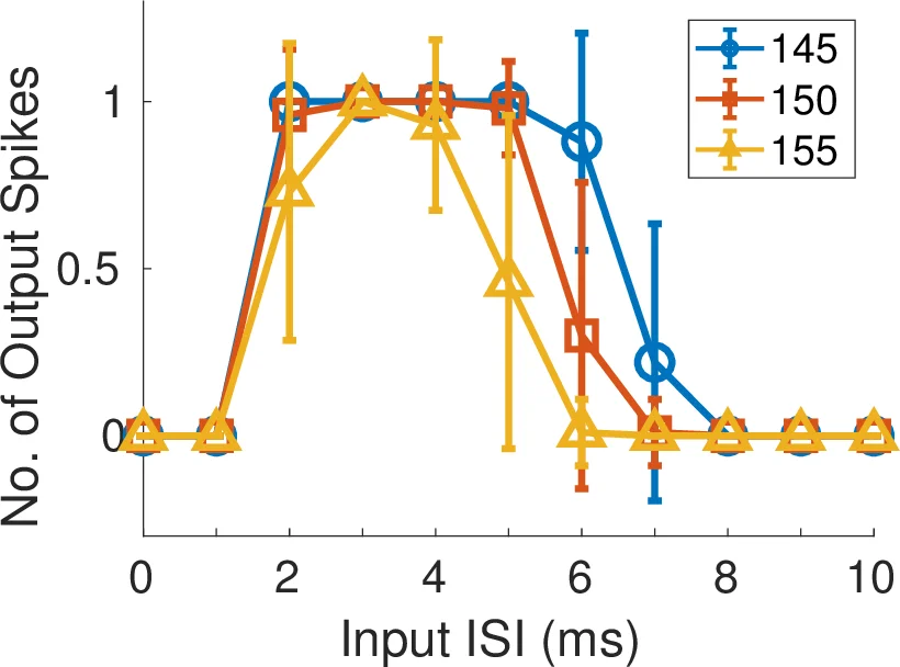 Synaptic Integration of Spatiotemporal Features with a Dynamic   Neuromorphic Processor