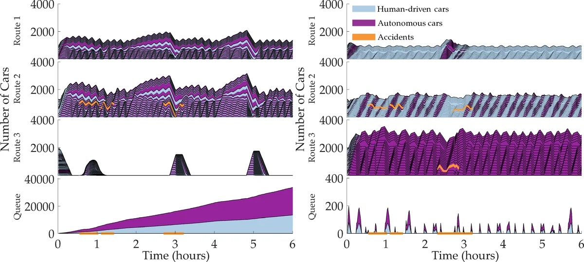 Learning How to Dynamically Route Autonomous Vehicles on Shared Roads