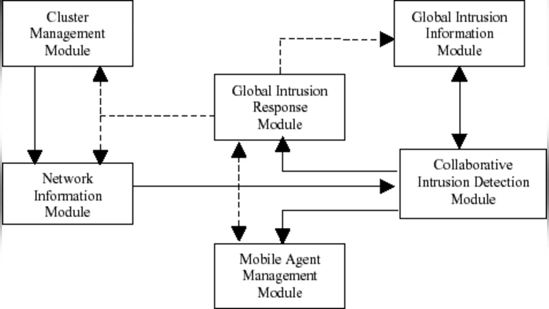 An Intrusion Detection Architecture for Clustered Wireless Ad Hoc   Networks