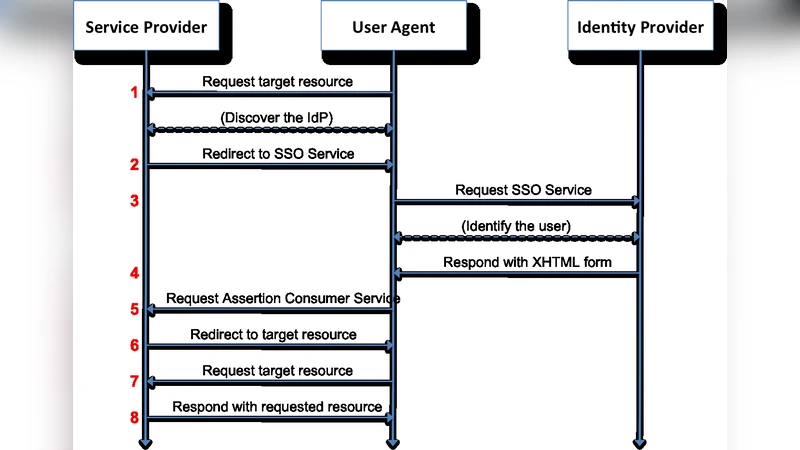 Securing HPC using Federated Authentication