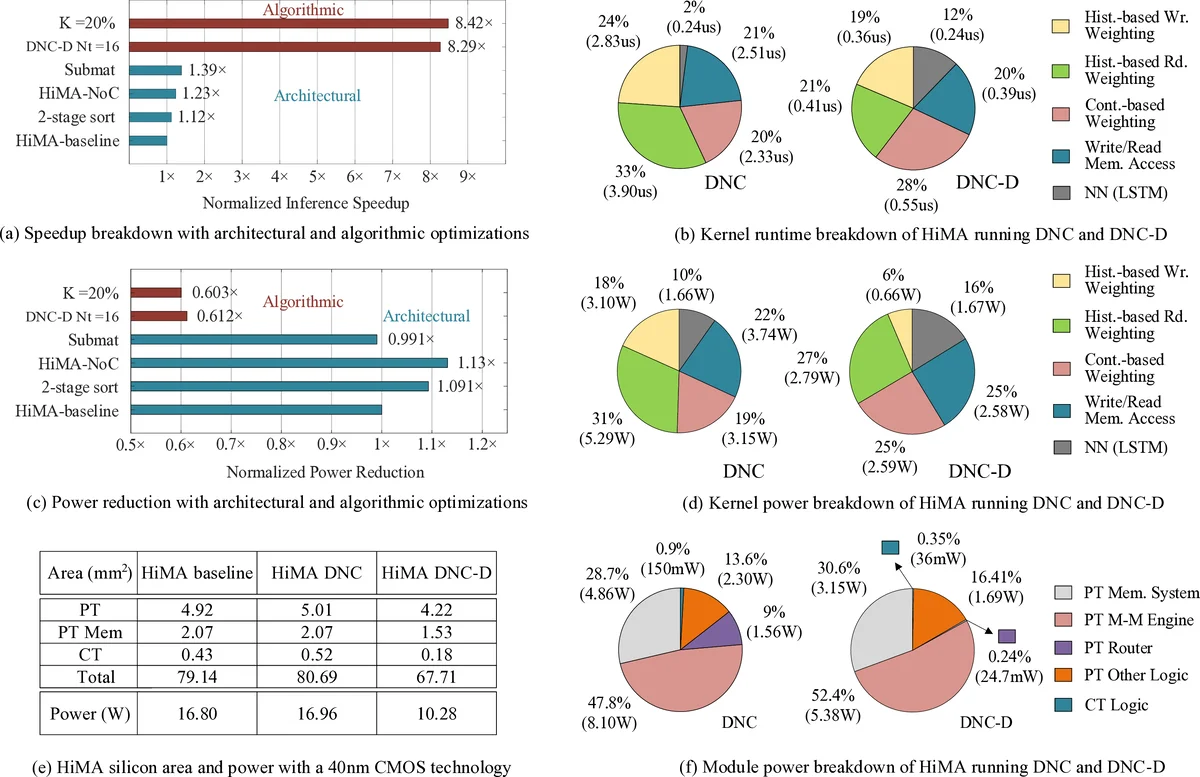HiMA: A Fast and Scalable History-based Memory Access Engine for Differentiable Neural Computer