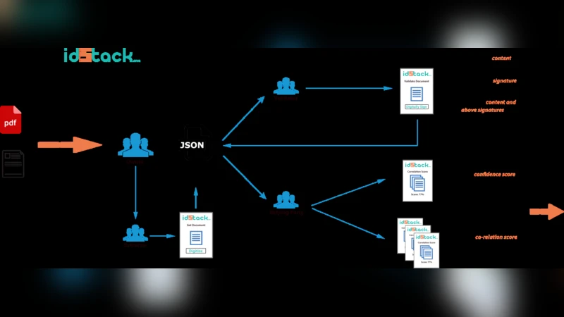 IDStack -- The Common Protocol for Document Verification built on   Digital Signatures