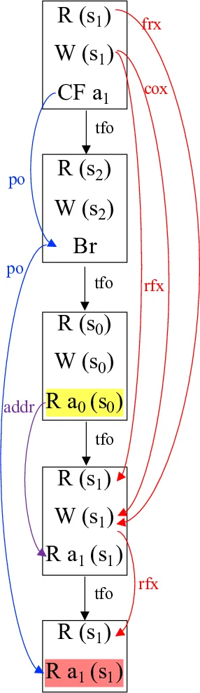 Relational Models of Microarchitectures for Formal Security Analyses