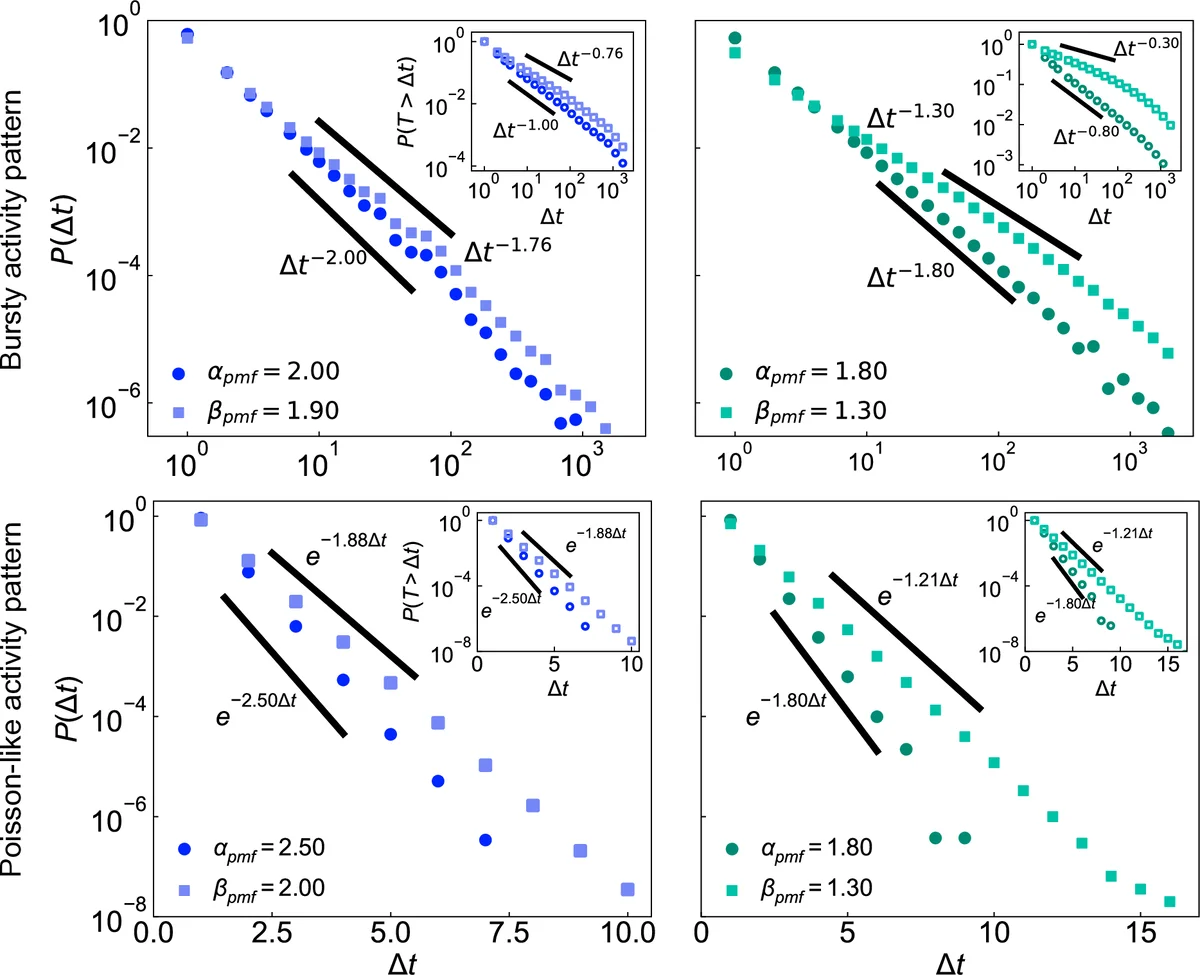 The emergence of burstiness in temporal networks