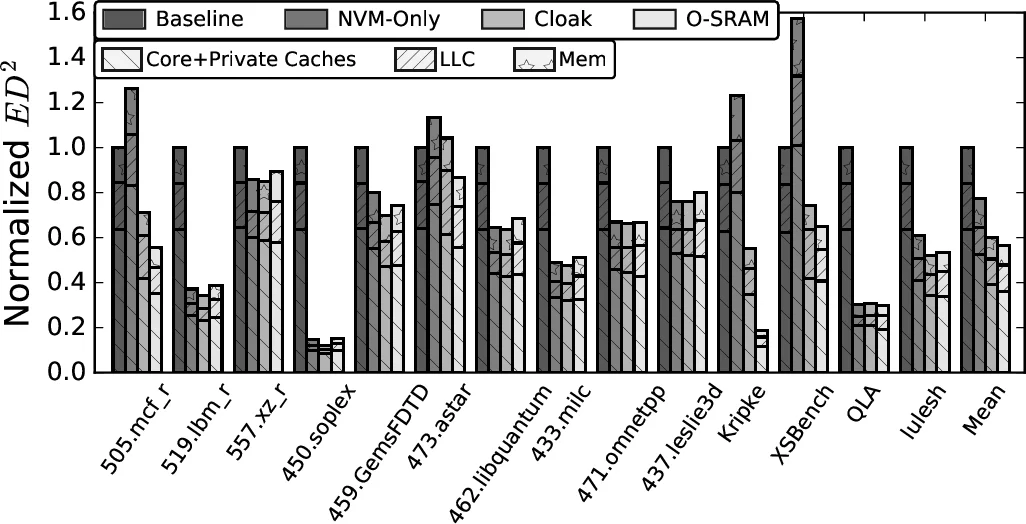 A Method for Hiding the Increased Non-Volatile Cache Read Latency
