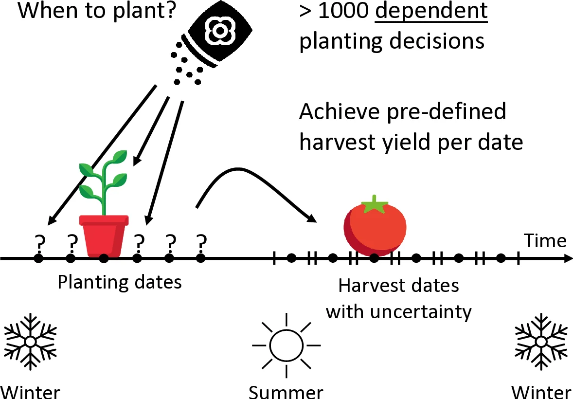 Evolutionary Hierarchical Harvest Schedule Optimization for Food Waste Prevention