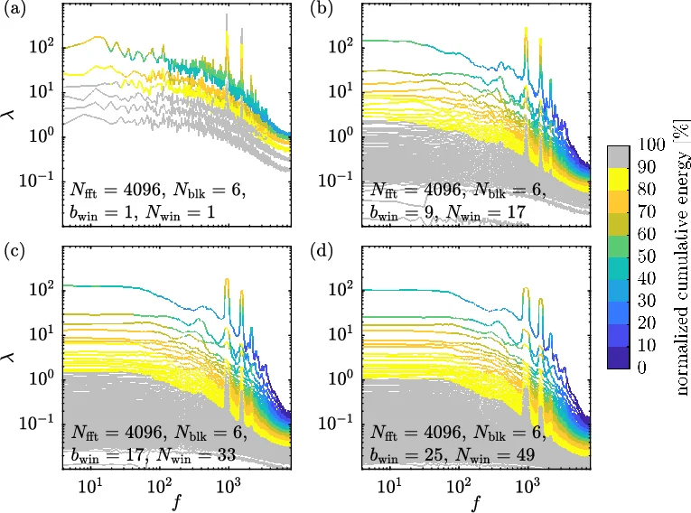 Spectral Proper Orthogonal Decomposition using Multitaper Estimates
