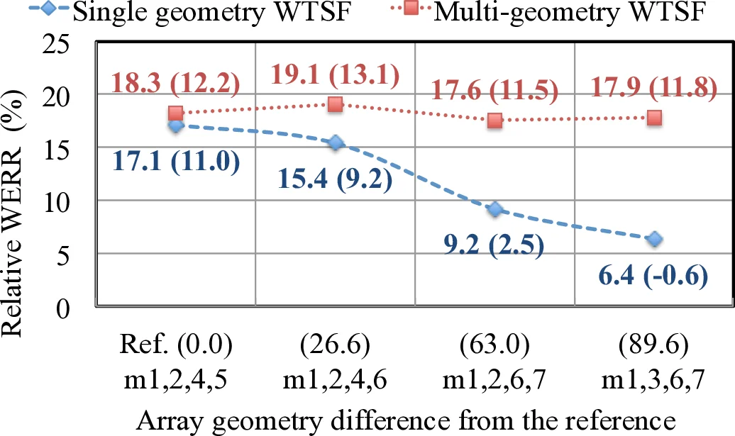 Multi-Geometry Spatial Acoustic Modeling for Distant Speech Recognition