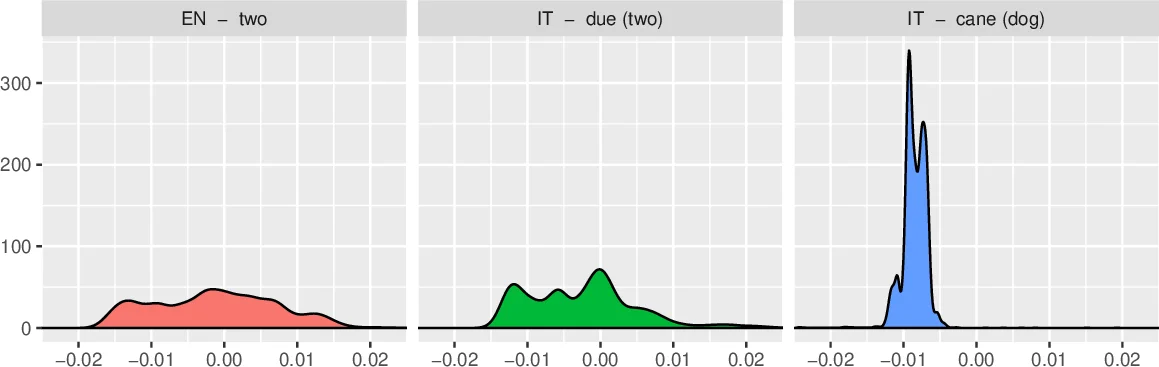 A robust self-learning method for fully unsupervised cross-lingual   mappings of word embeddings