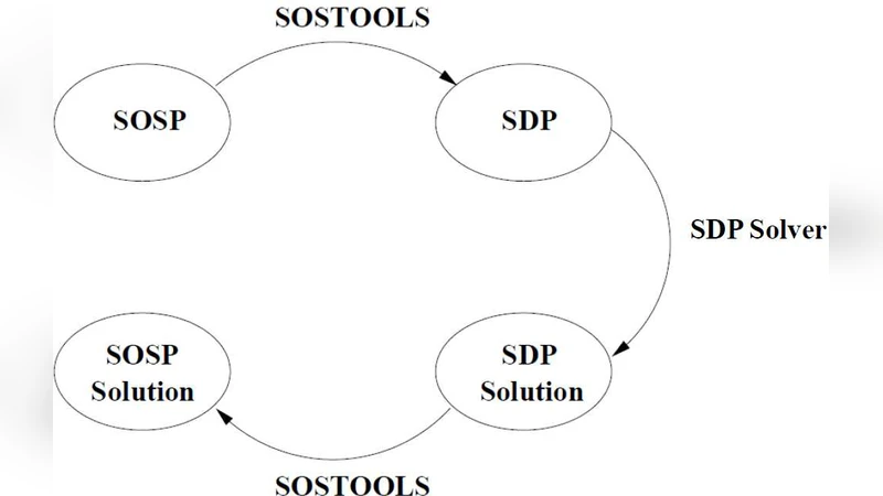 SOSTOOLS Version 4.00 Sum of Squares Optimization Toolbox for MATLAB