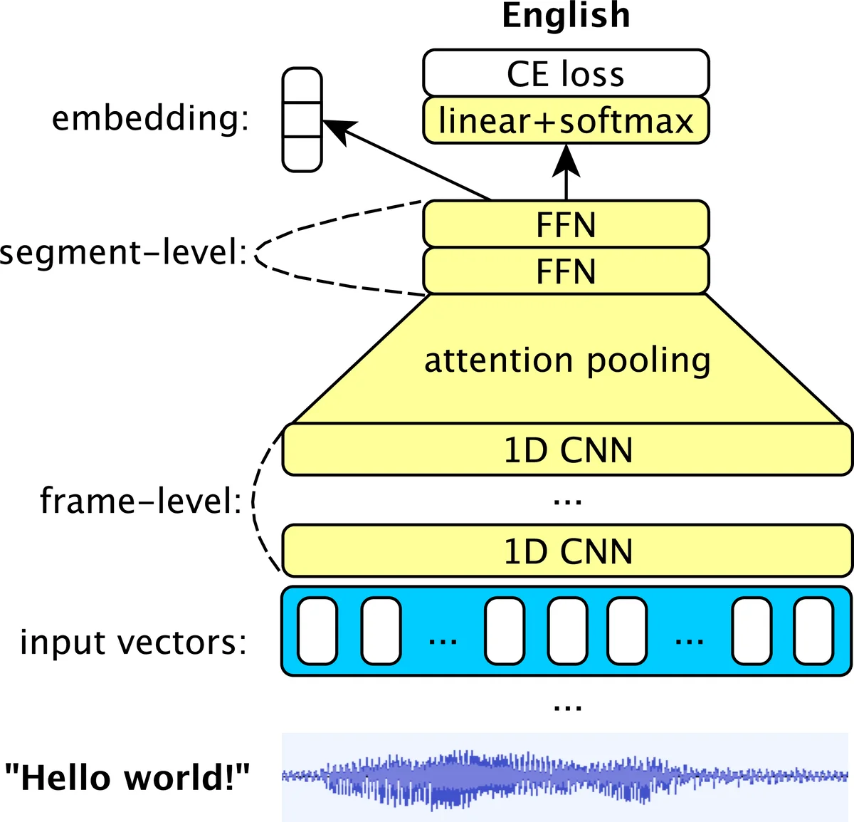 BERTphone: Phonetically-Aware Encoder Representations for   Utterance-Level Speaker and Language Recognition