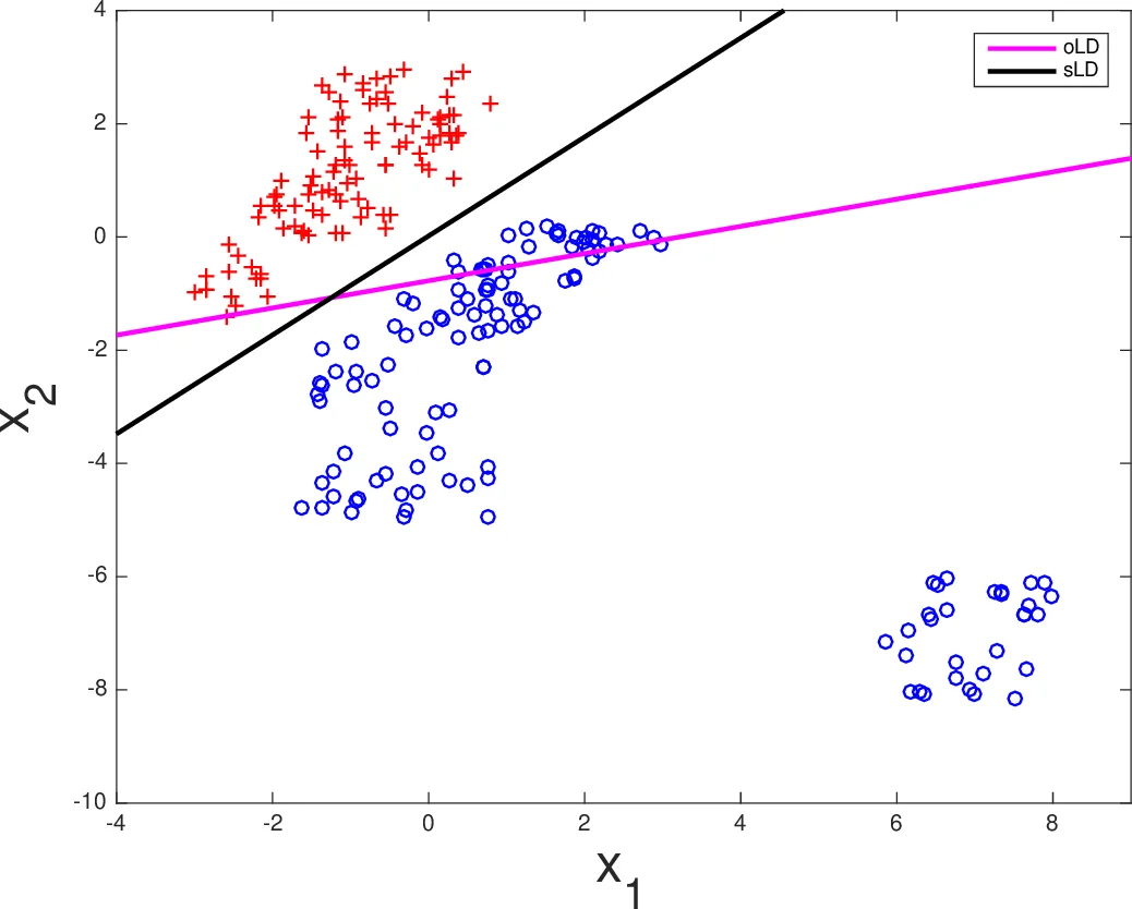 Linear classifier, least-squares cost function, and outliers