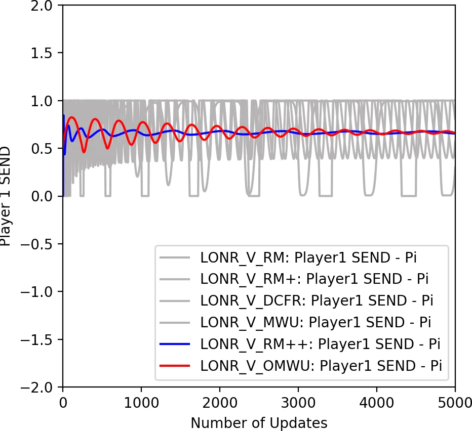 Combining No-regret and Q-learning