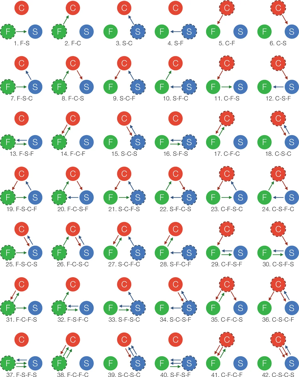Complex systems: features, similarity and connectivity
