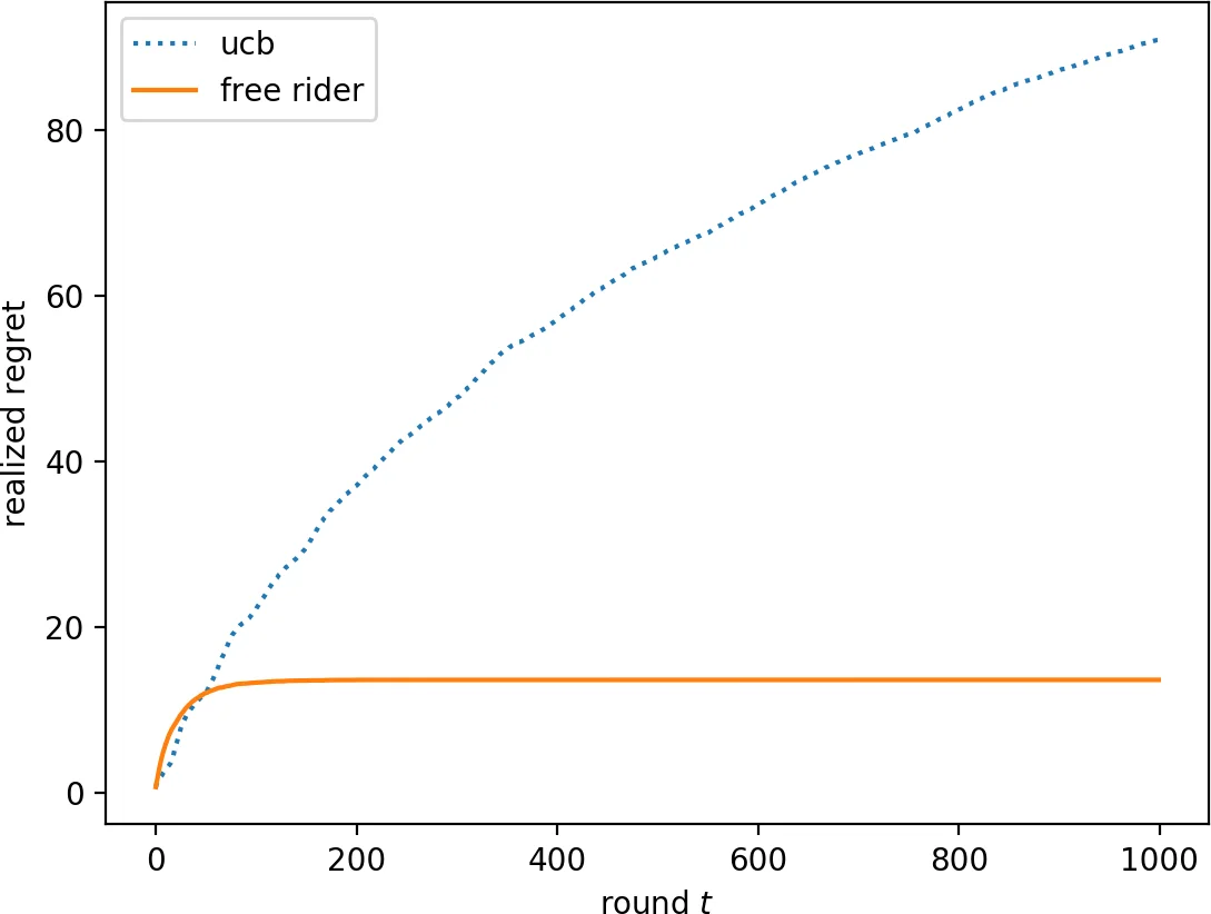 Quantifying the Burden of Exploration and the Unfairness of Free Riding