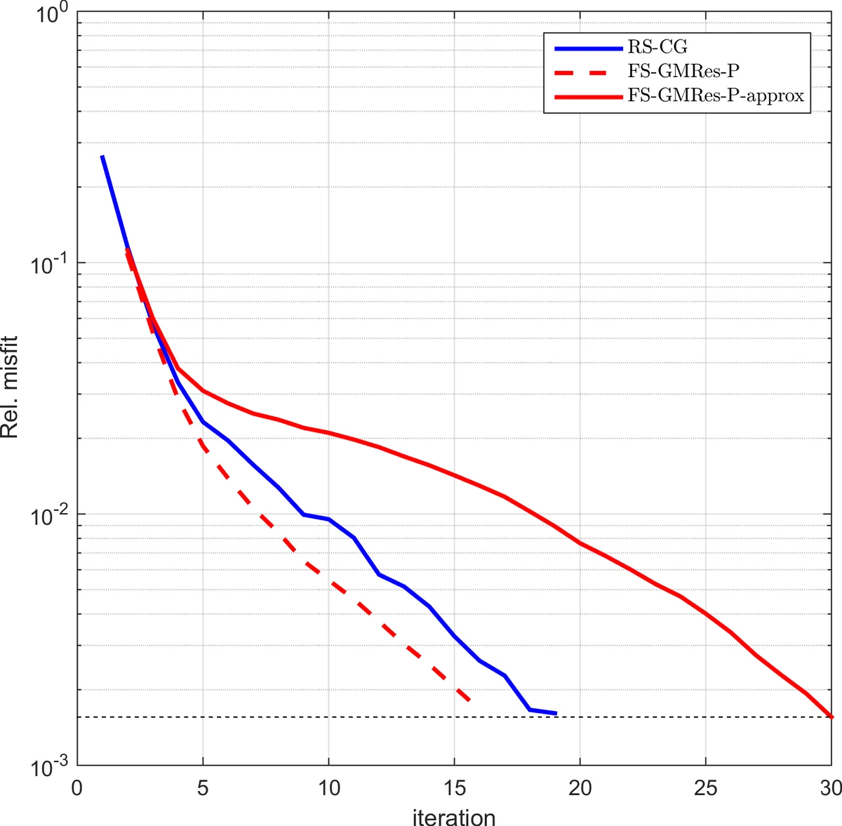Iterative PDE-Constrained Optimization for Seismic Full-Waveform Inversion
