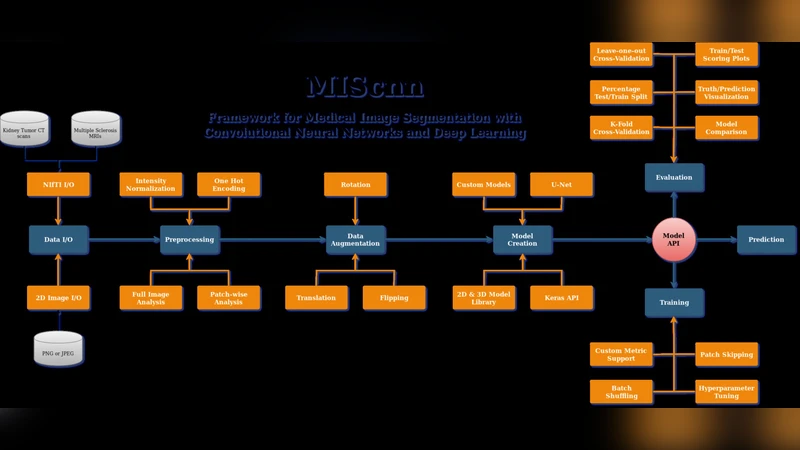 MIScnn: A Framework for Medical Image Segmentation with Convolutional   Neural Networks and Deep Learning