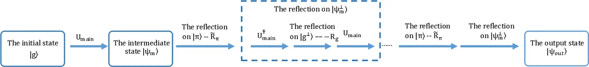 Faster quantum mixing of Markov chains in non-regular graph with fewer qubits