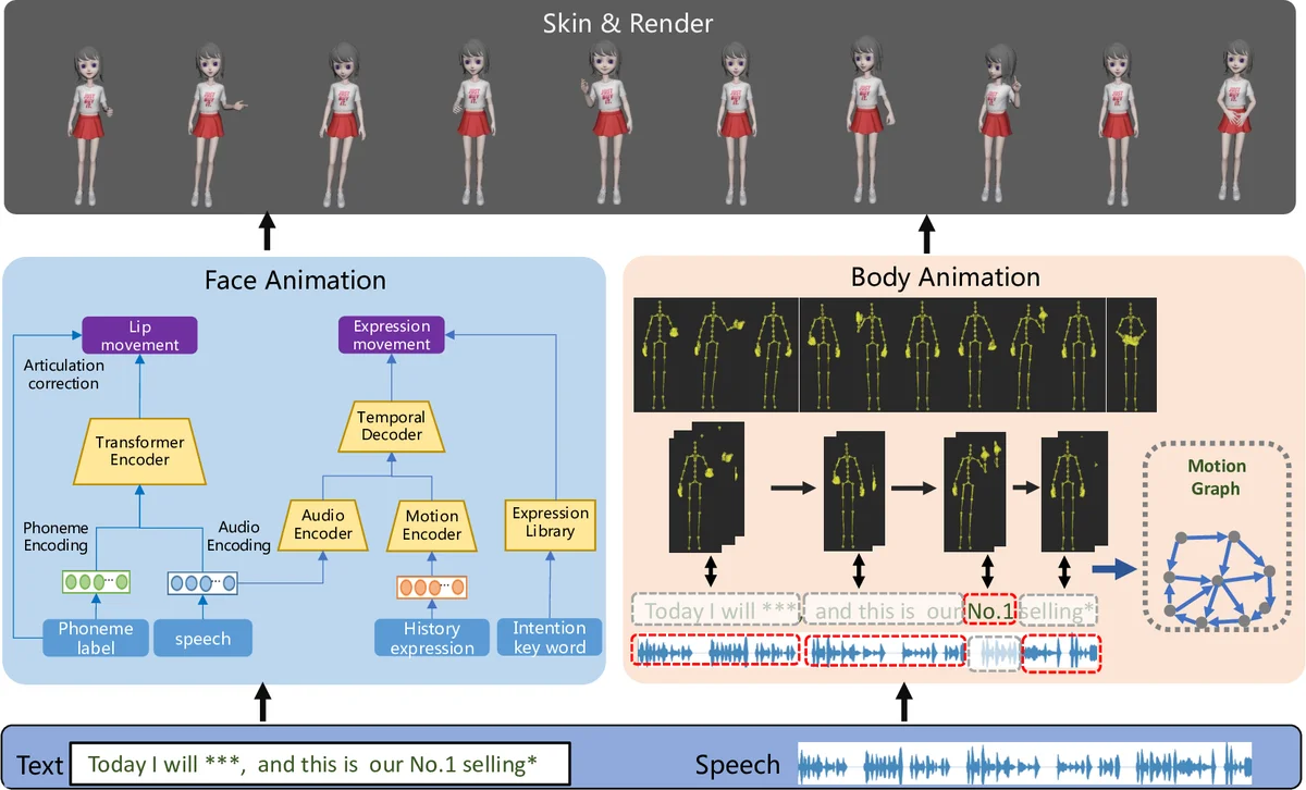 Text/Speech-Driven Full-Body Animation
