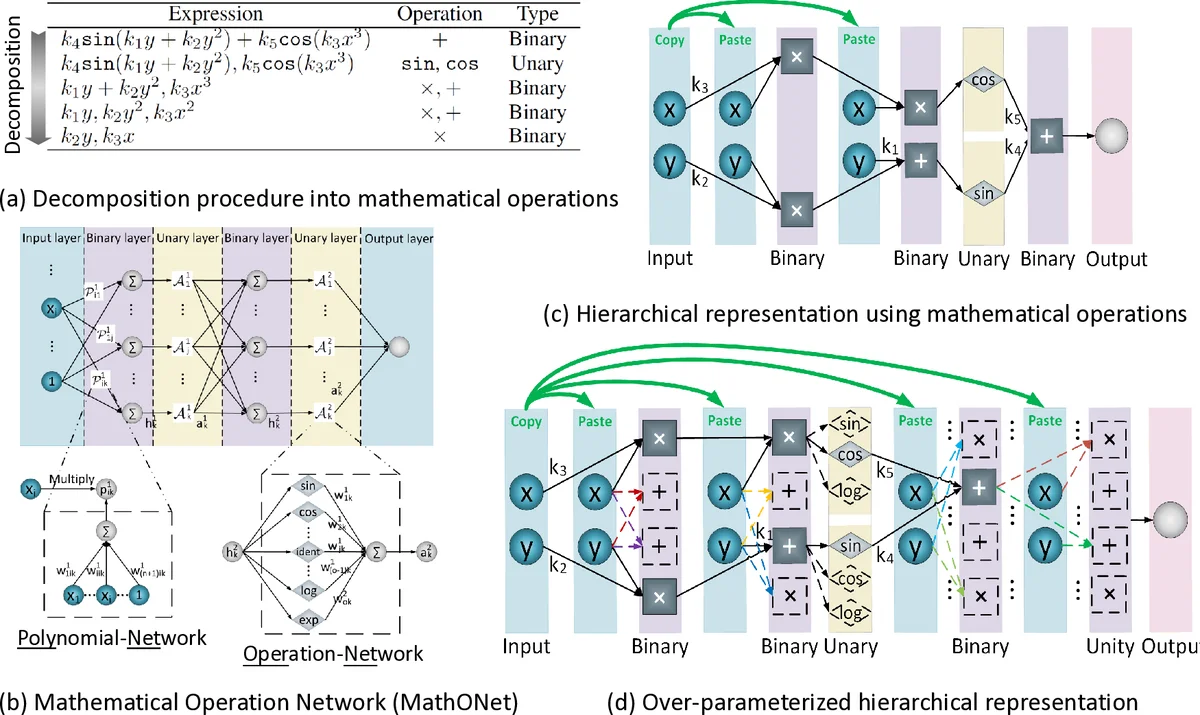 Bayesian Learning to Discover Mathematical Operations in Governing Equations of Dynamic Systems