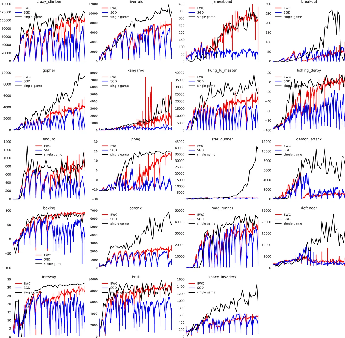 Overcoming catastrophic forgetting in neural networks