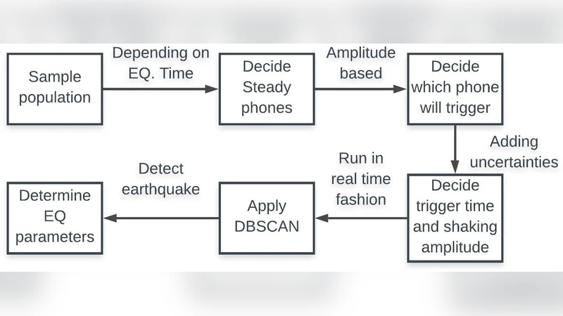 Towards Global Earthquake Early Warning with the MyShake Smartphone   Seismic Network Part 1 -- Detection algorithm and simulation platform