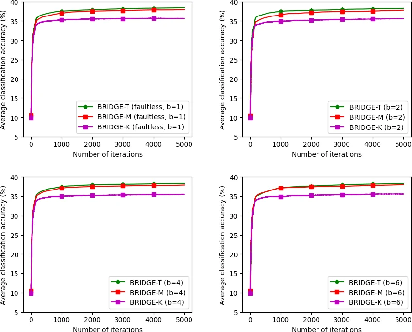 BRIDGE: Byzantine-resilient Decentralized Gradient Descent