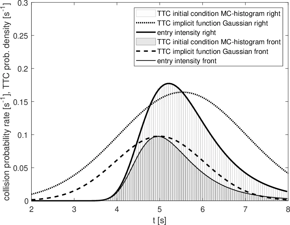 A New Approach To Estimate The Collision Probability For Automotive   Applications