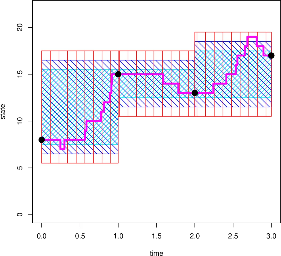 Exact Bayesian inference for discretely observed Markov Jump Processes   using finite rate matrices
