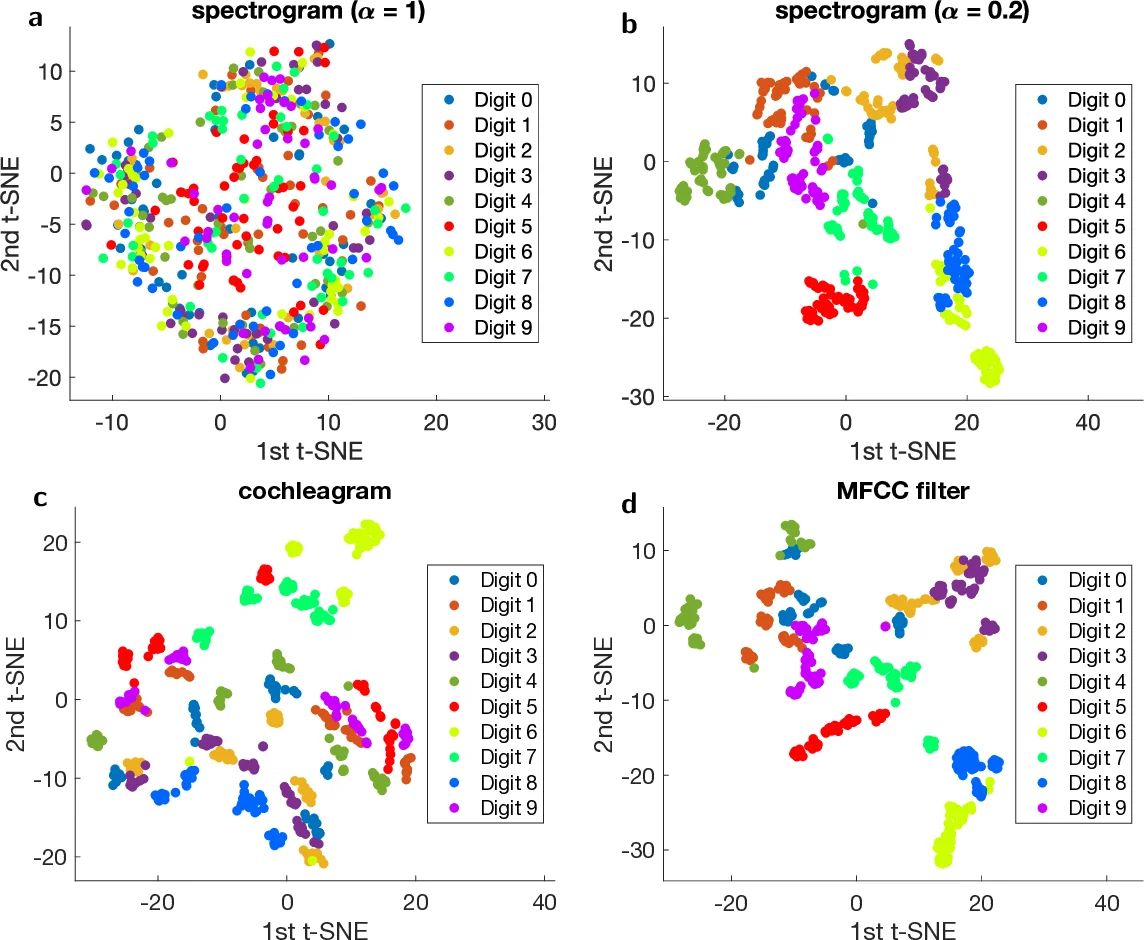 Role of non-linear data processing on speech recognition task in the   framework of reservoir computing