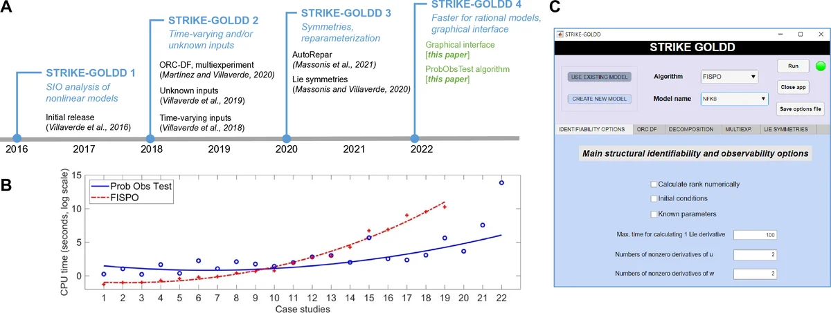 STRIKE-GOLDD 4.0: user-friendly, efficient analysis of structural identifiability and observability