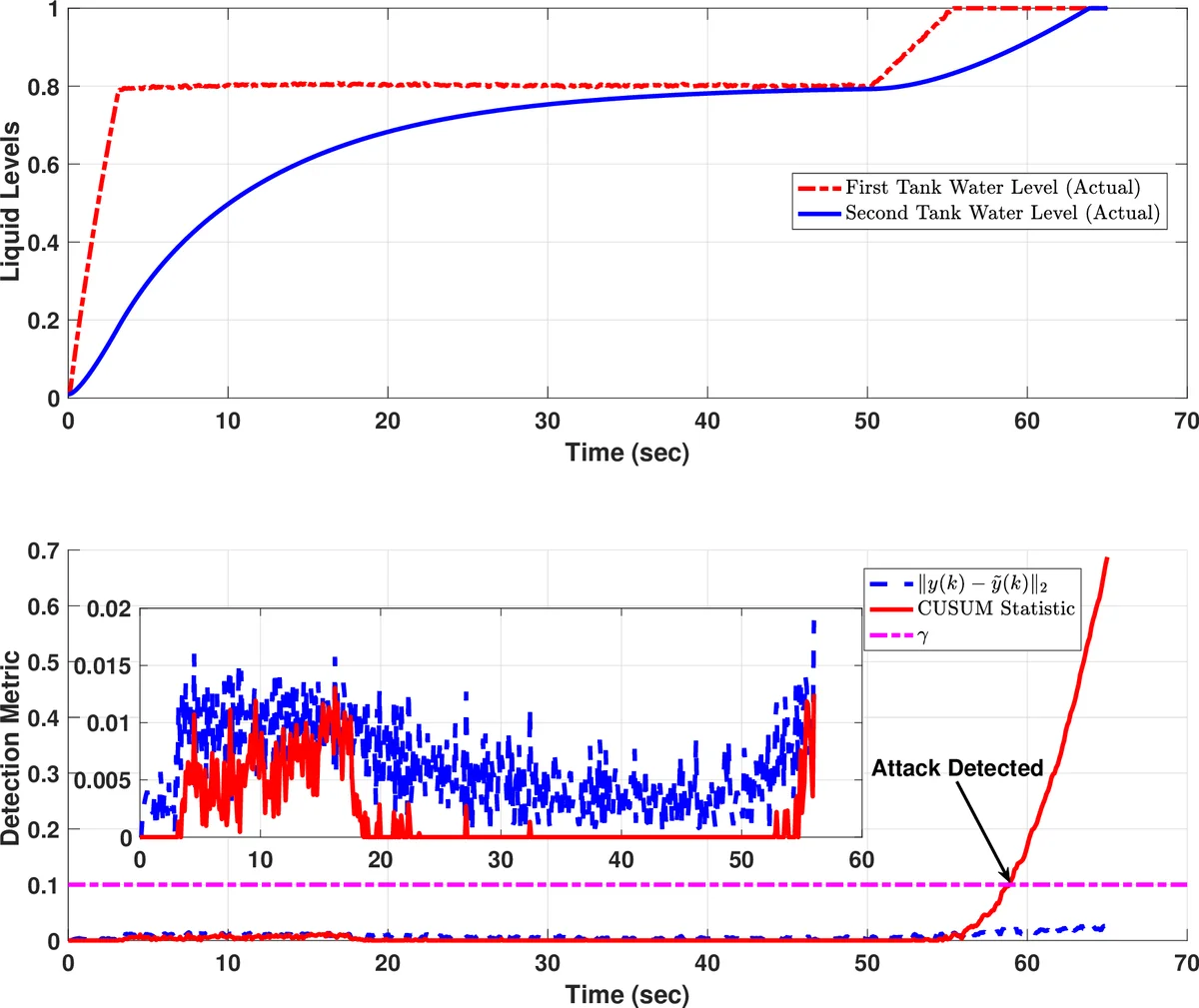 A Physics-Based Attack Detection Technique in Cyber-Physical Systems: A   Model Predictive Control Co-Design Approach