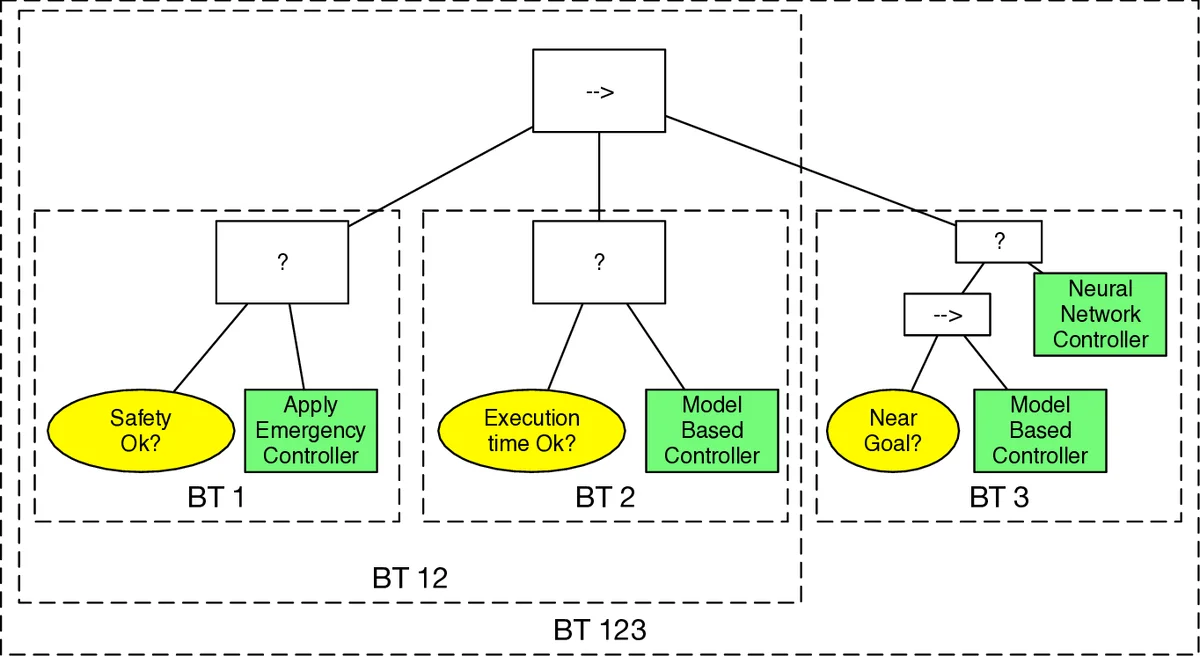 Adding Neural Network Controllers to Behavior Trees without Destroying   Performance Guarantees