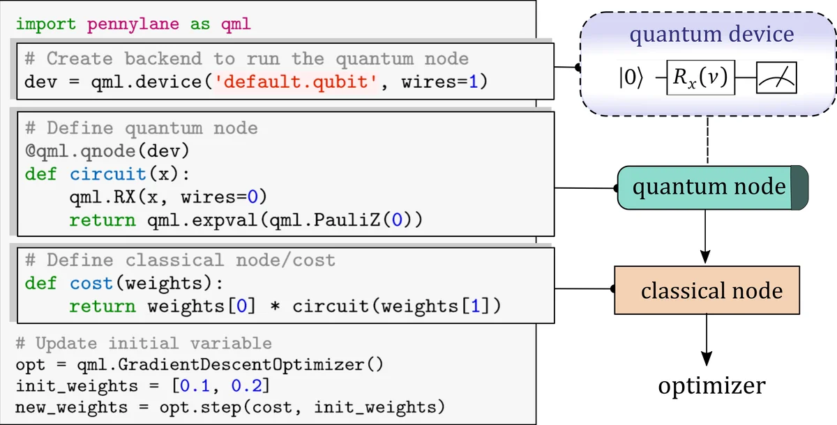 PennyLane: Automatic differentiation of hybrid quantum-classical   computations